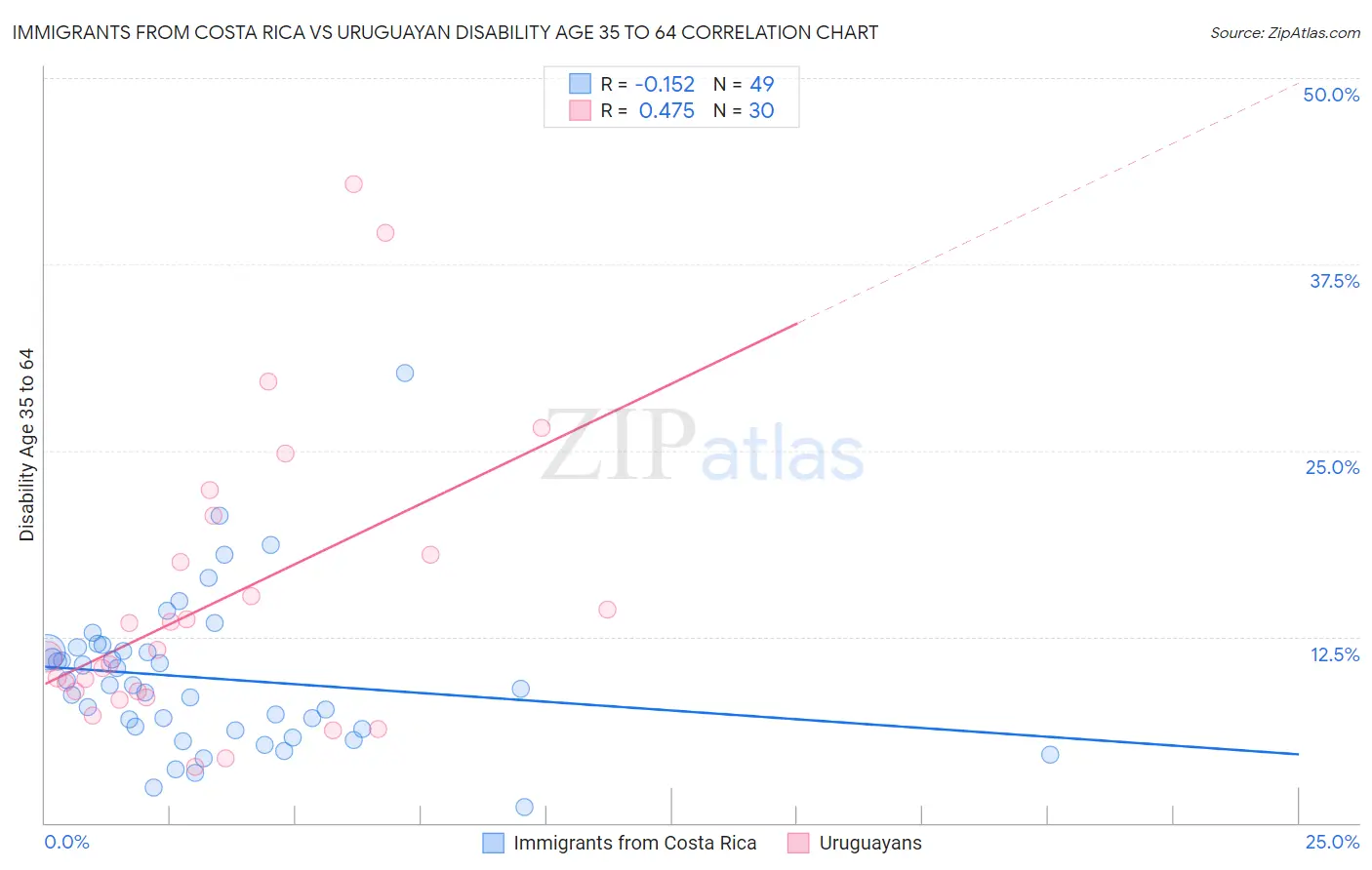 Immigrants from Costa Rica vs Uruguayan Disability Age 35 to 64