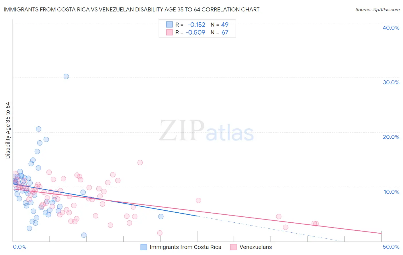 Immigrants from Costa Rica vs Venezuelan Disability Age 35 to 64