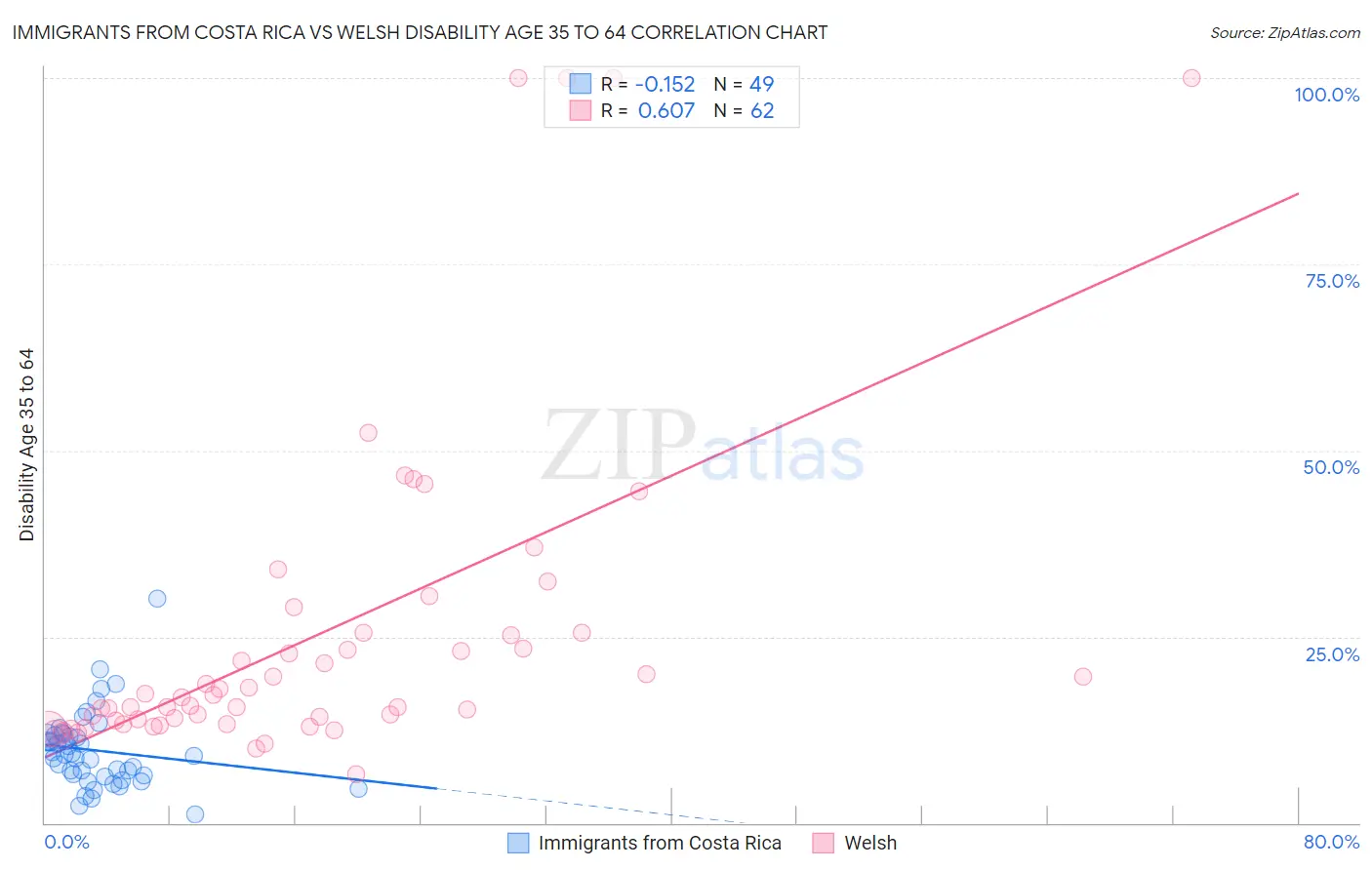 Immigrants from Costa Rica vs Welsh Disability Age 35 to 64