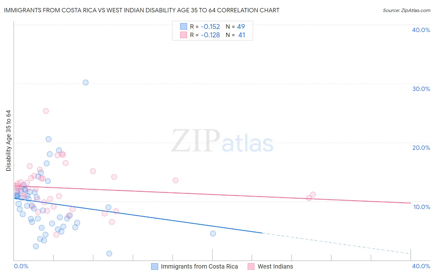 Immigrants from Costa Rica vs West Indian Disability Age 35 to 64