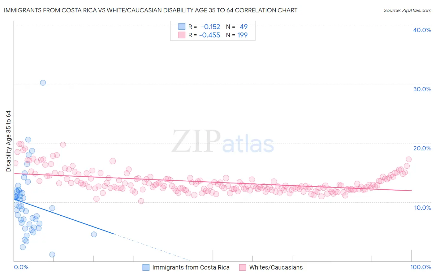 Immigrants from Costa Rica vs White/Caucasian Disability Age 35 to 64