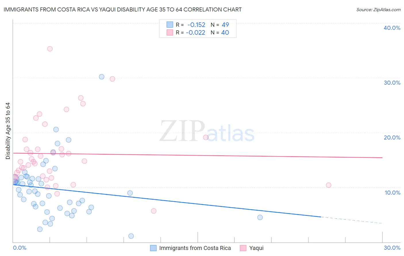 Immigrants from Costa Rica vs Yaqui Disability Age 35 to 64