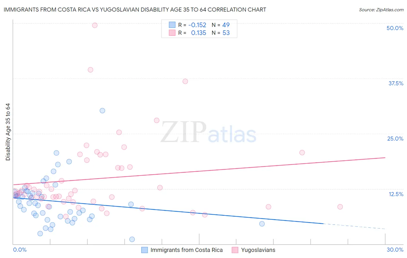 Immigrants from Costa Rica vs Yugoslavian Disability Age 35 to 64