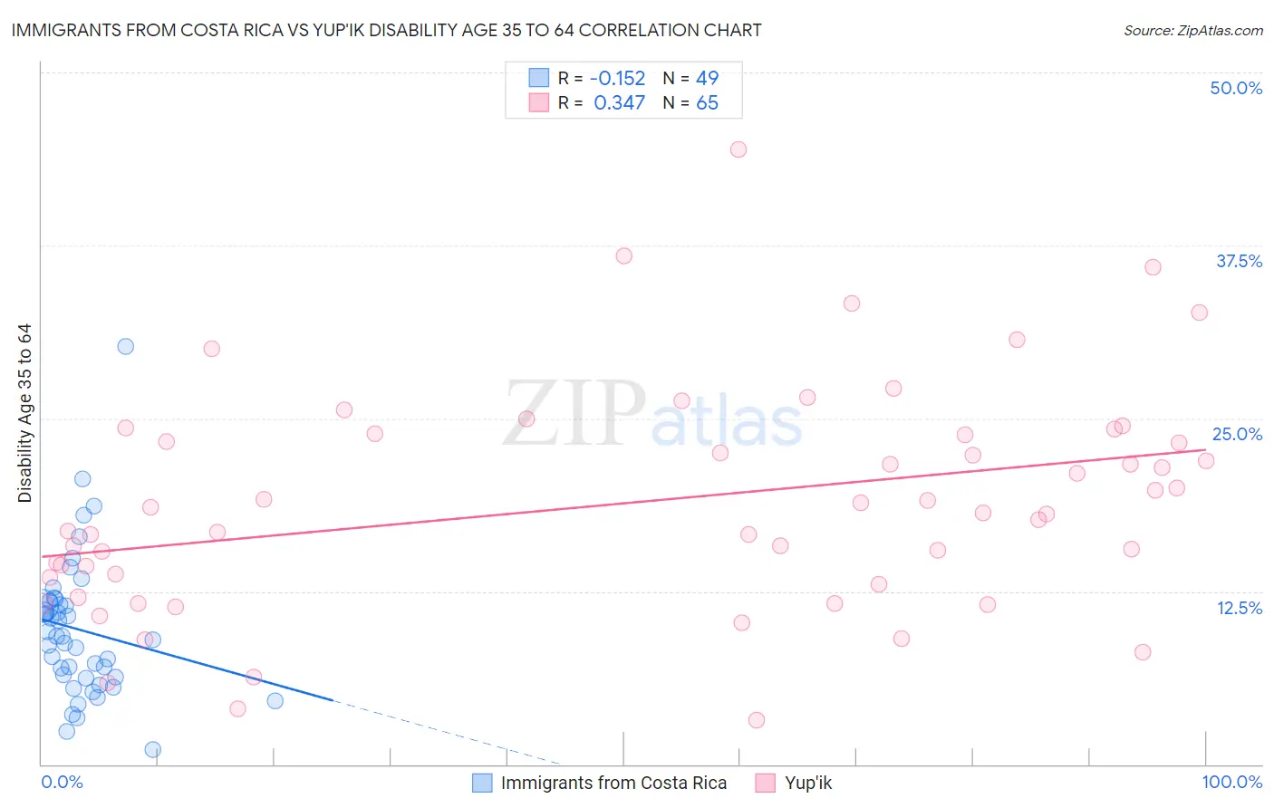Immigrants from Costa Rica vs Yup'ik Disability Age 35 to 64