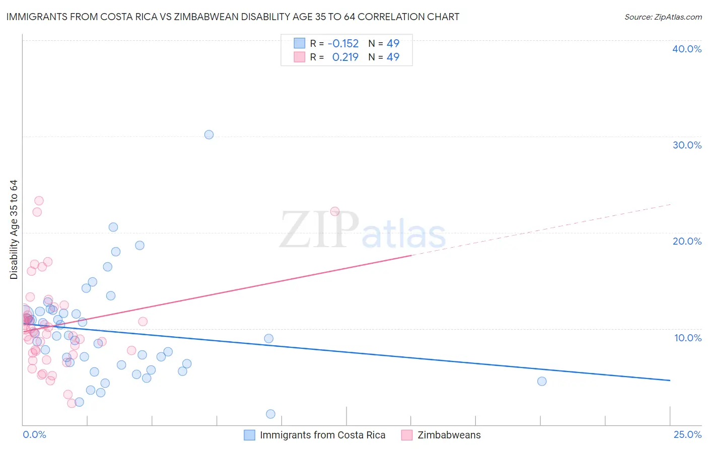 Immigrants from Costa Rica vs Zimbabwean Disability Age 35 to 64