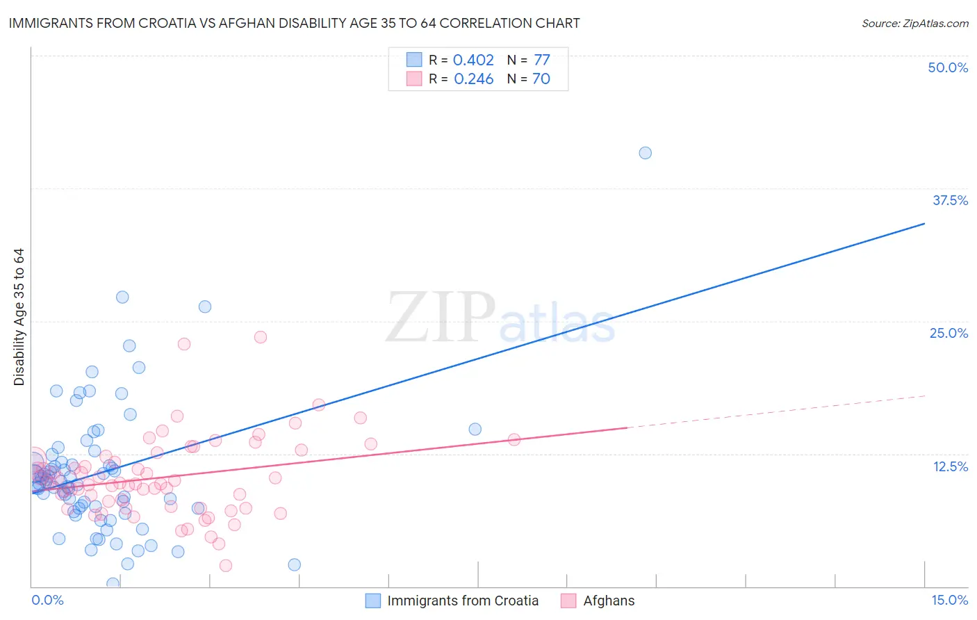 Immigrants from Croatia vs Afghan Disability Age 35 to 64