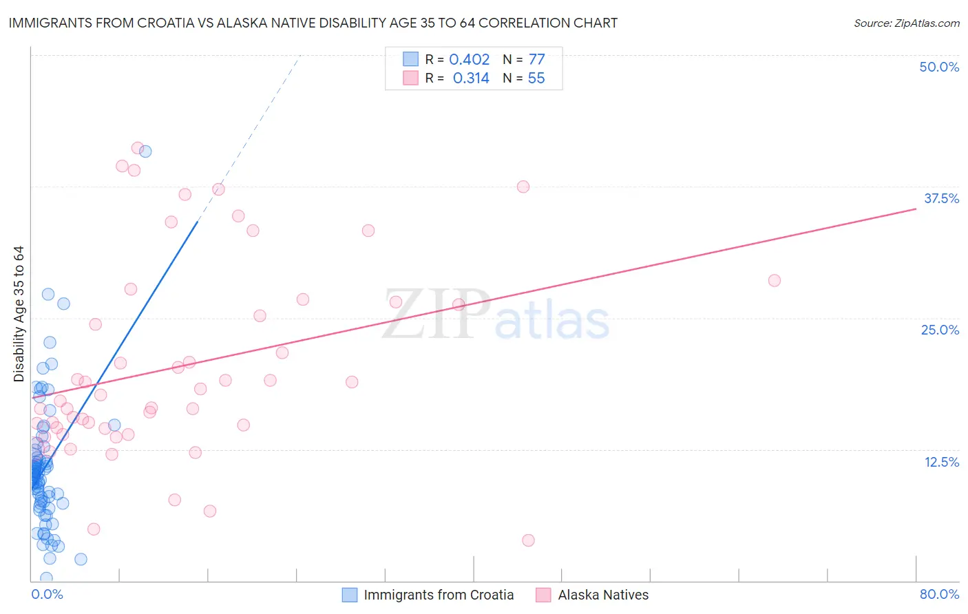 Immigrants from Croatia vs Alaska Native Disability Age 35 to 64