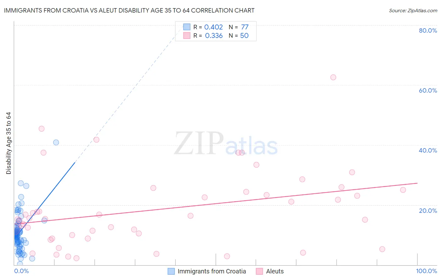 Immigrants from Croatia vs Aleut Disability Age 35 to 64