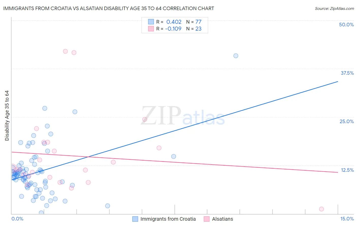 Immigrants from Croatia vs Alsatian Disability Age 35 to 64