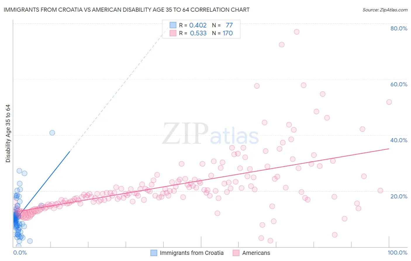 Immigrants from Croatia vs American Disability Age 35 to 64
