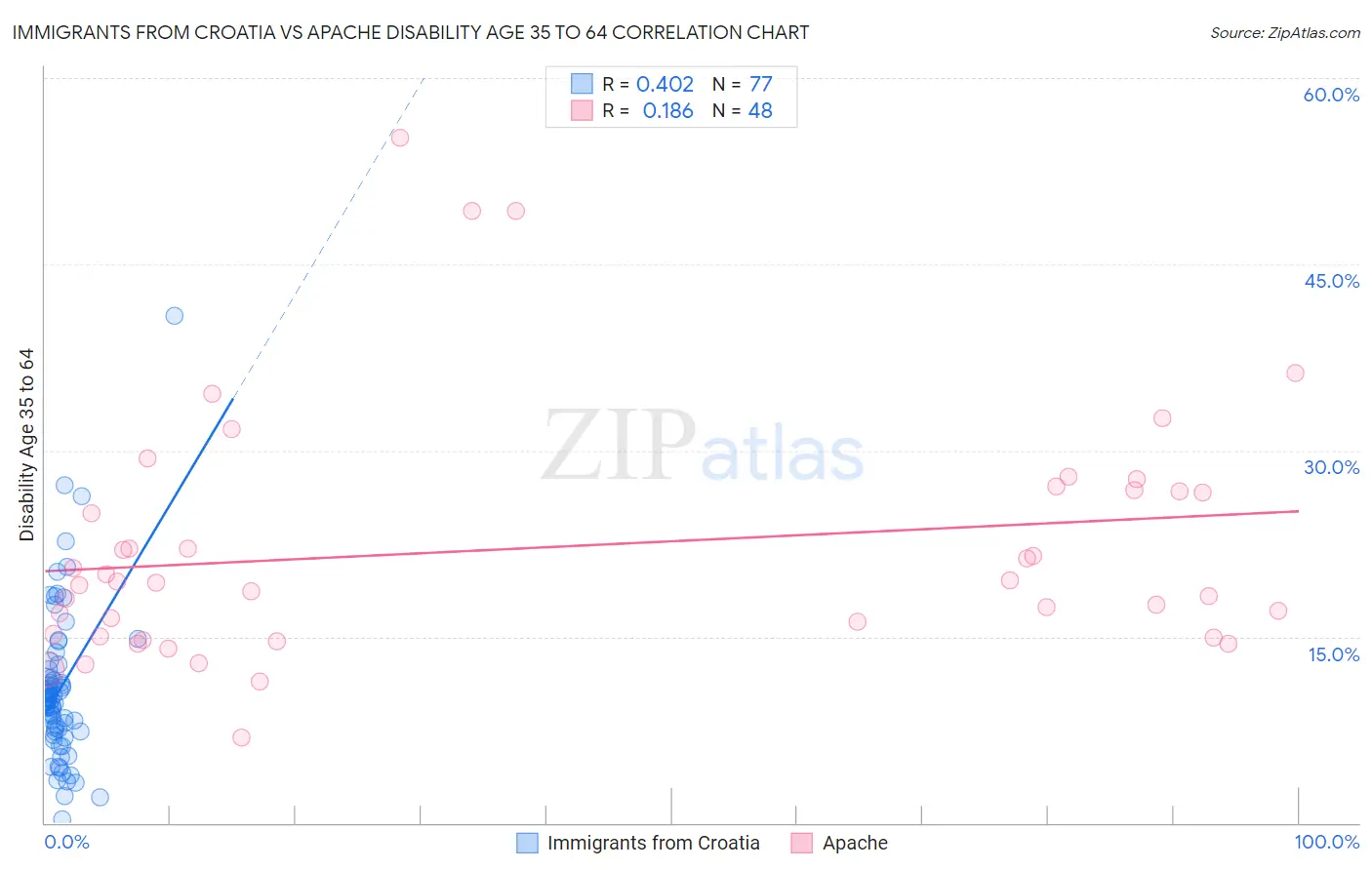 Immigrants from Croatia vs Apache Disability Age 35 to 64
