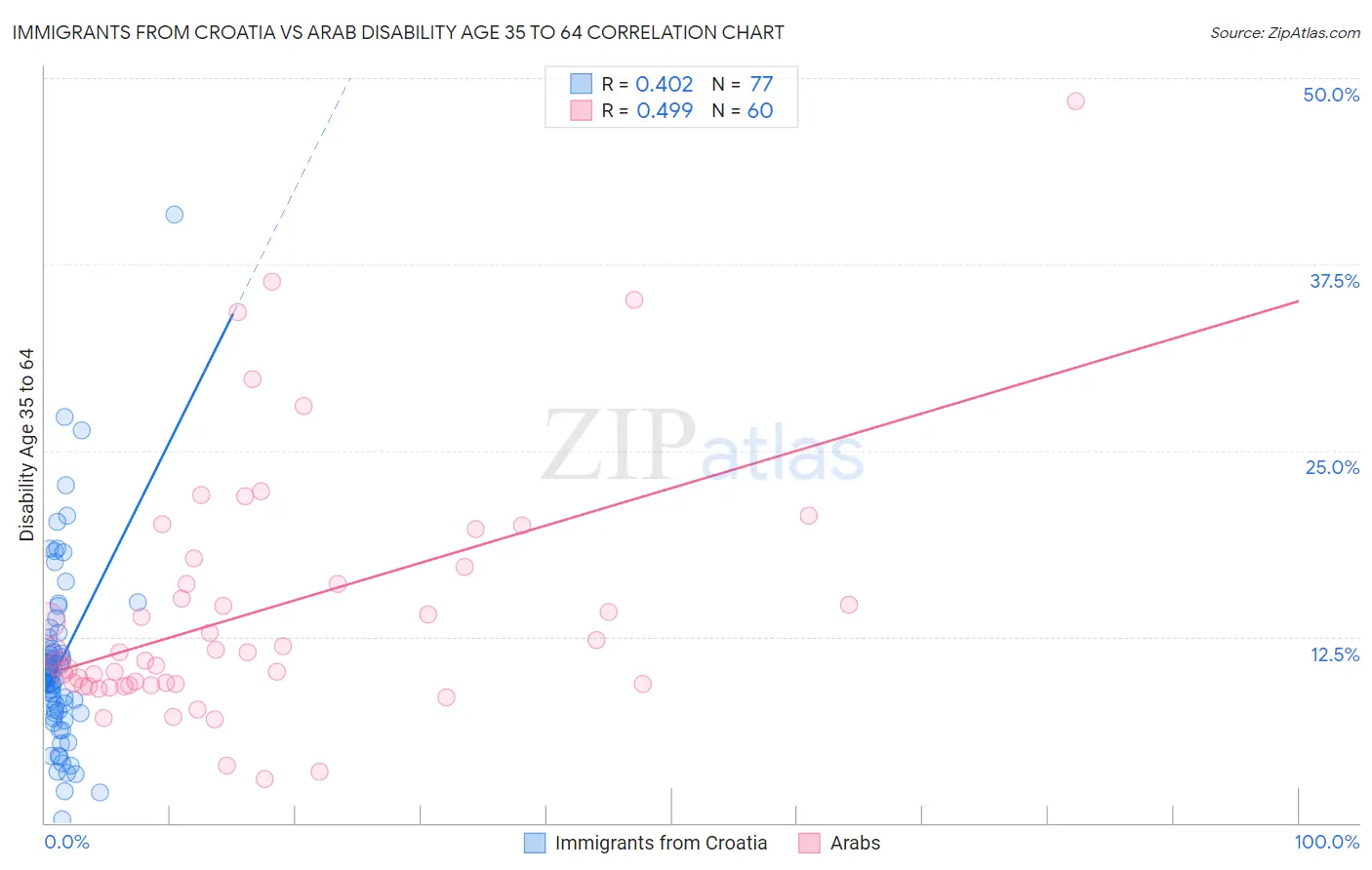 Immigrants from Croatia vs Arab Disability Age 35 to 64