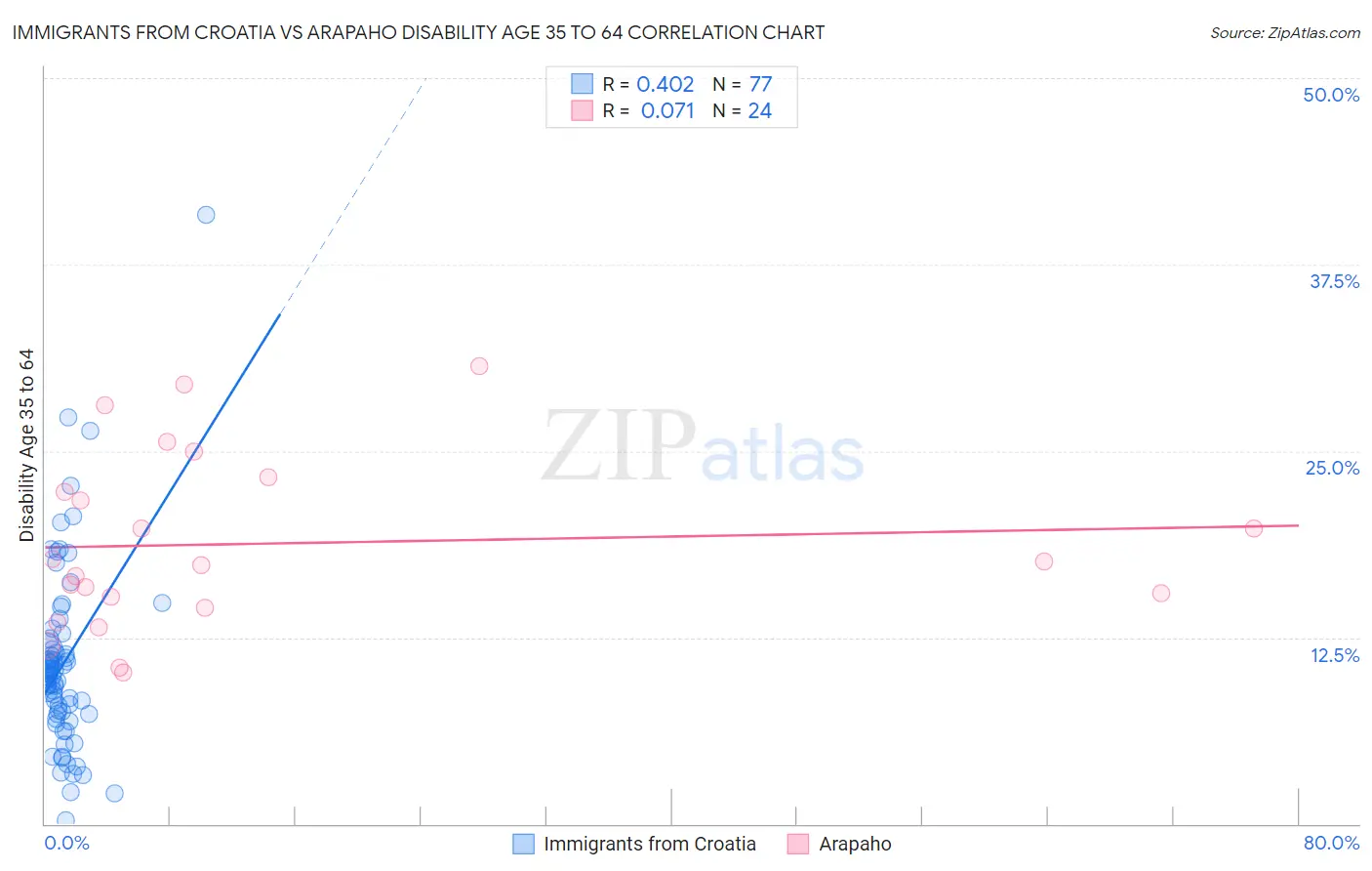 Immigrants from Croatia vs Arapaho Disability Age 35 to 64
