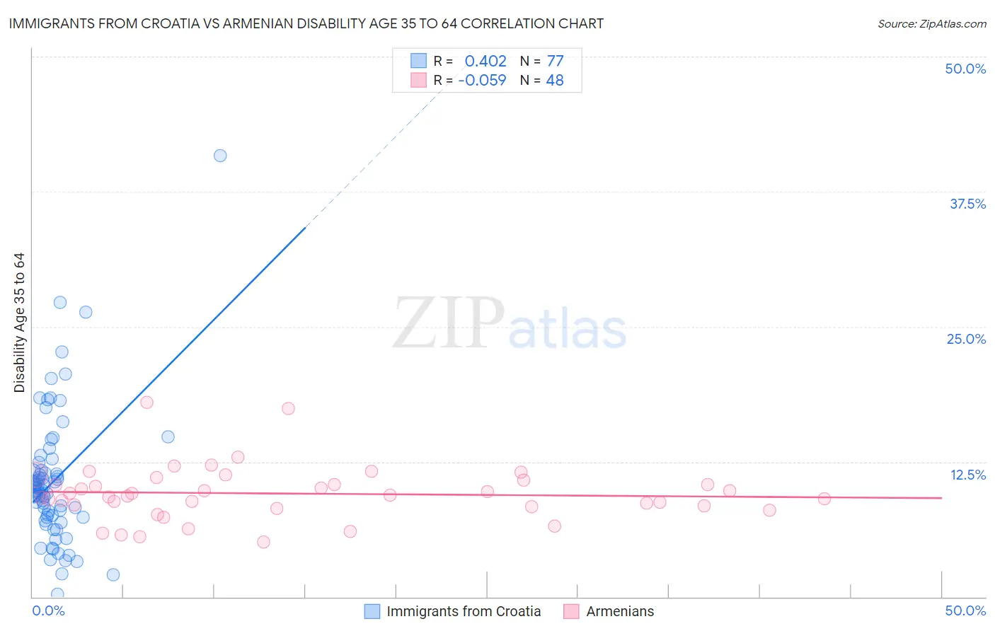 Immigrants from Croatia vs Armenian Disability Age 35 to 64