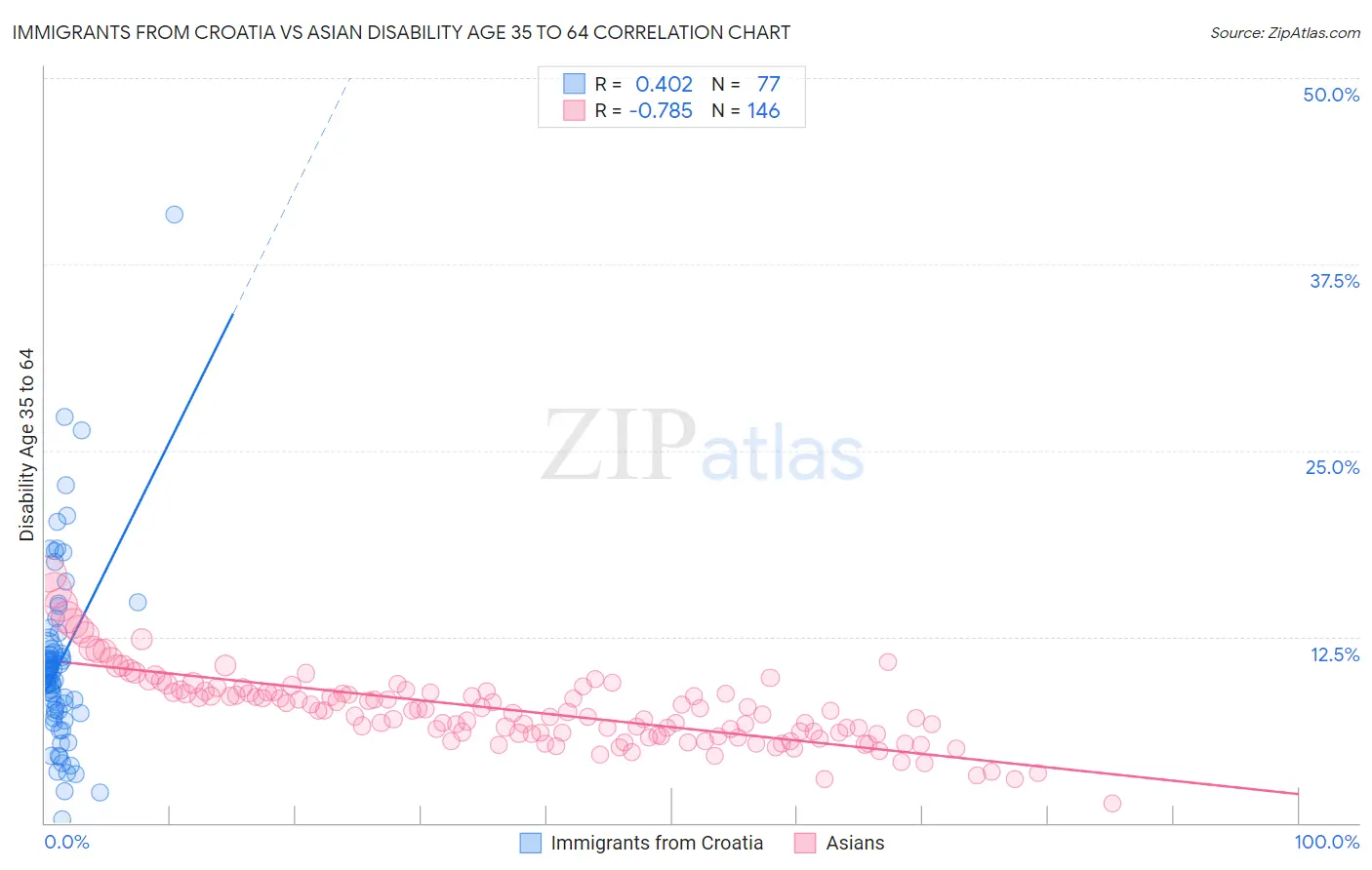 Immigrants from Croatia vs Asian Disability Age 35 to 64