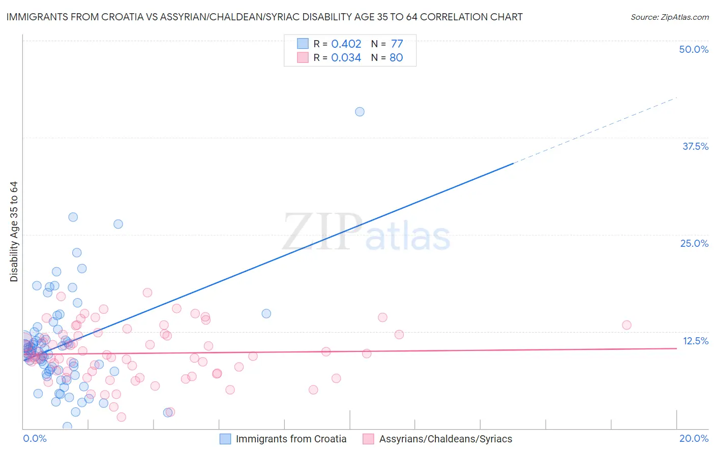 Immigrants from Croatia vs Assyrian/Chaldean/Syriac Disability Age 35 to 64