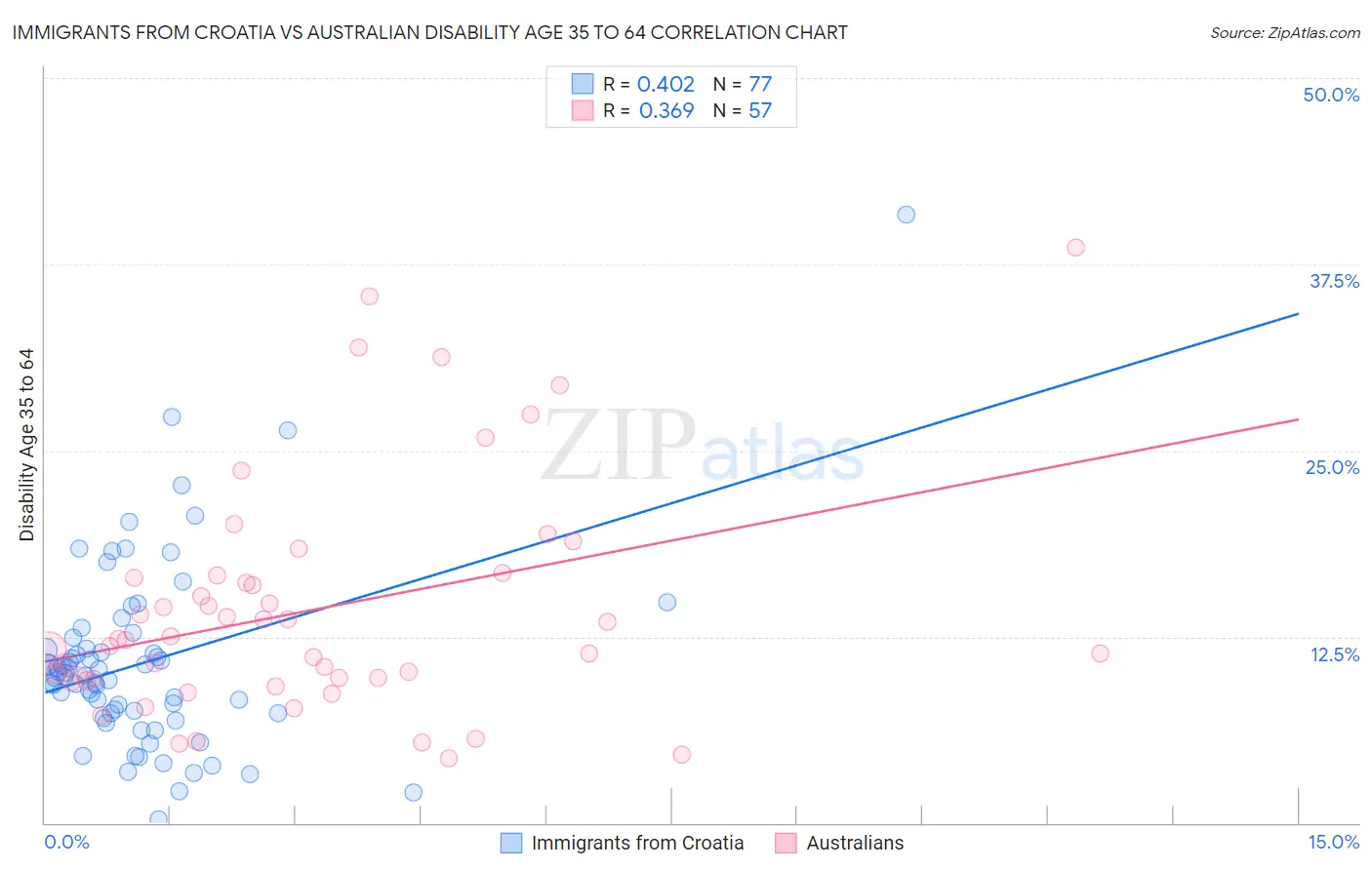 Immigrants from Croatia vs Australian Disability Age 35 to 64