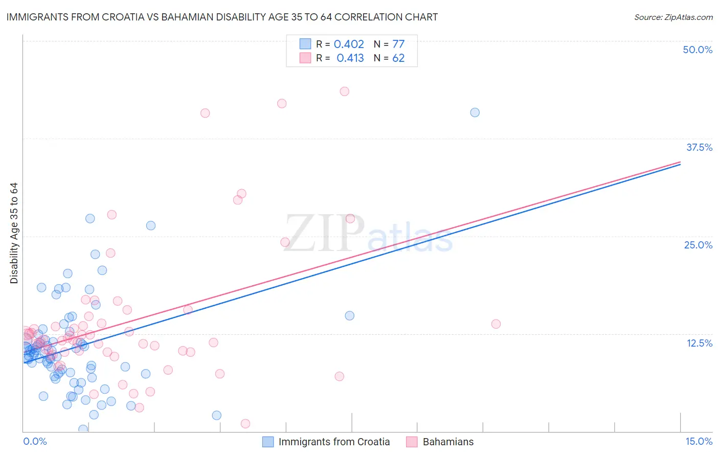 Immigrants from Croatia vs Bahamian Disability Age 35 to 64