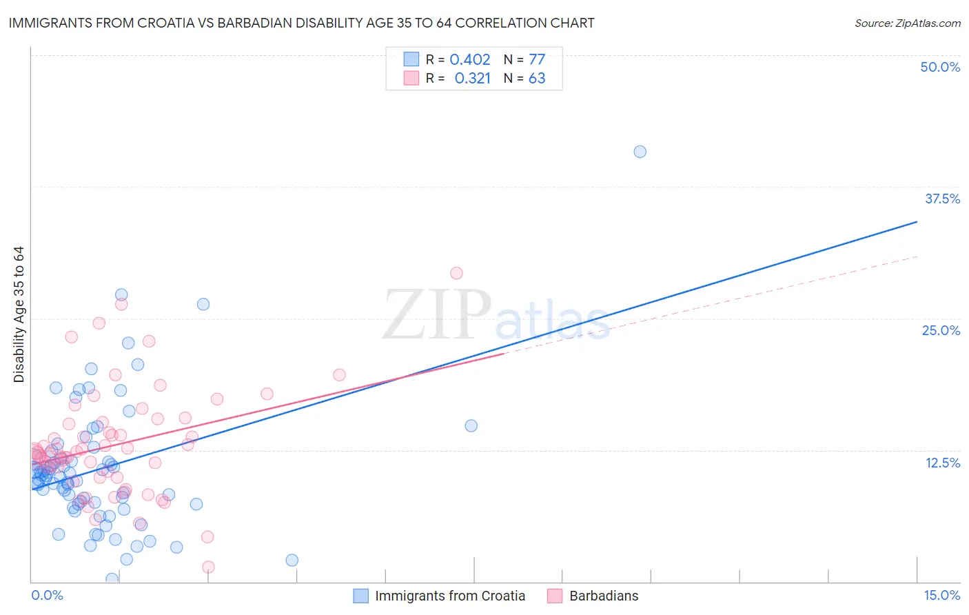 Immigrants from Croatia vs Barbadian Disability Age 35 to 64