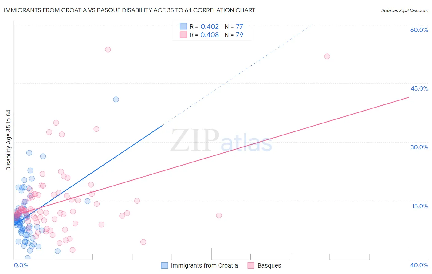 Immigrants from Croatia vs Basque Disability Age 35 to 64