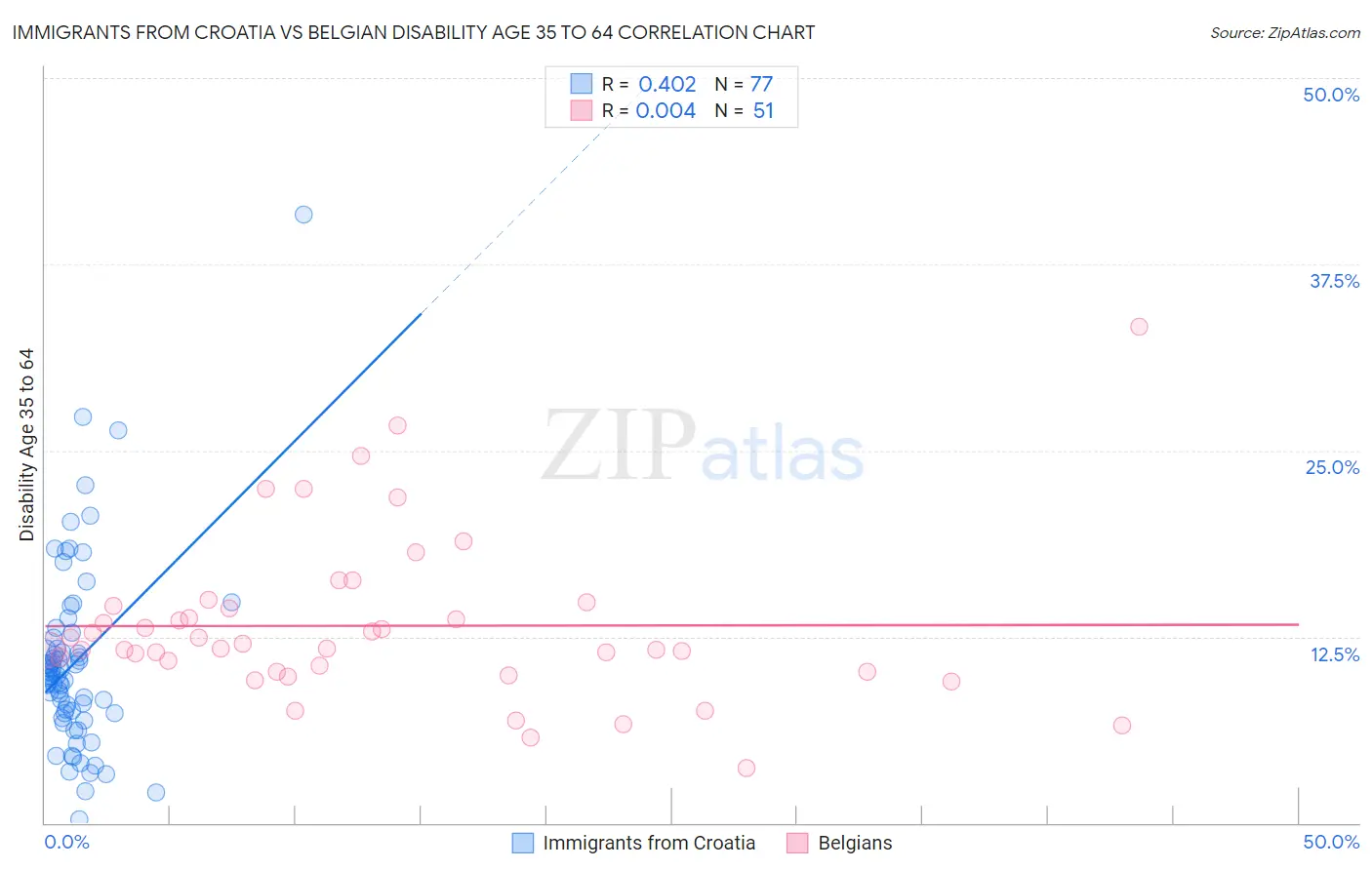 Immigrants from Croatia vs Belgian Disability Age 35 to 64