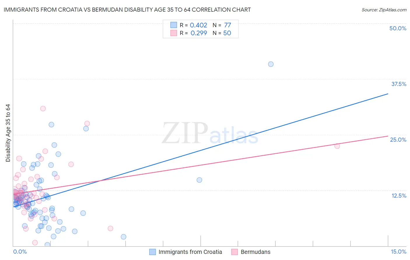 Immigrants from Croatia vs Bermudan Disability Age 35 to 64