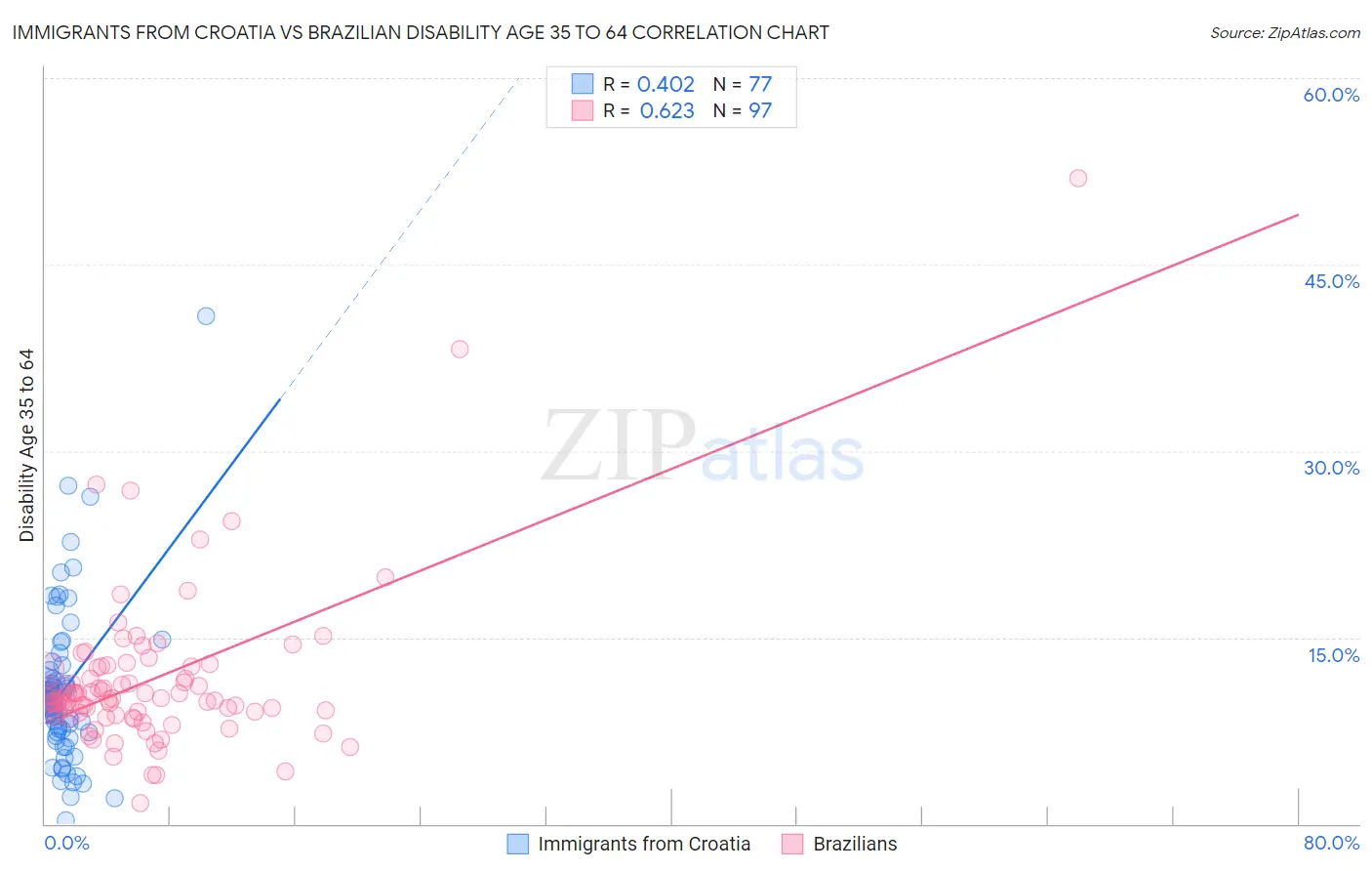 Immigrants from Croatia vs Brazilian Disability Age 35 to 64