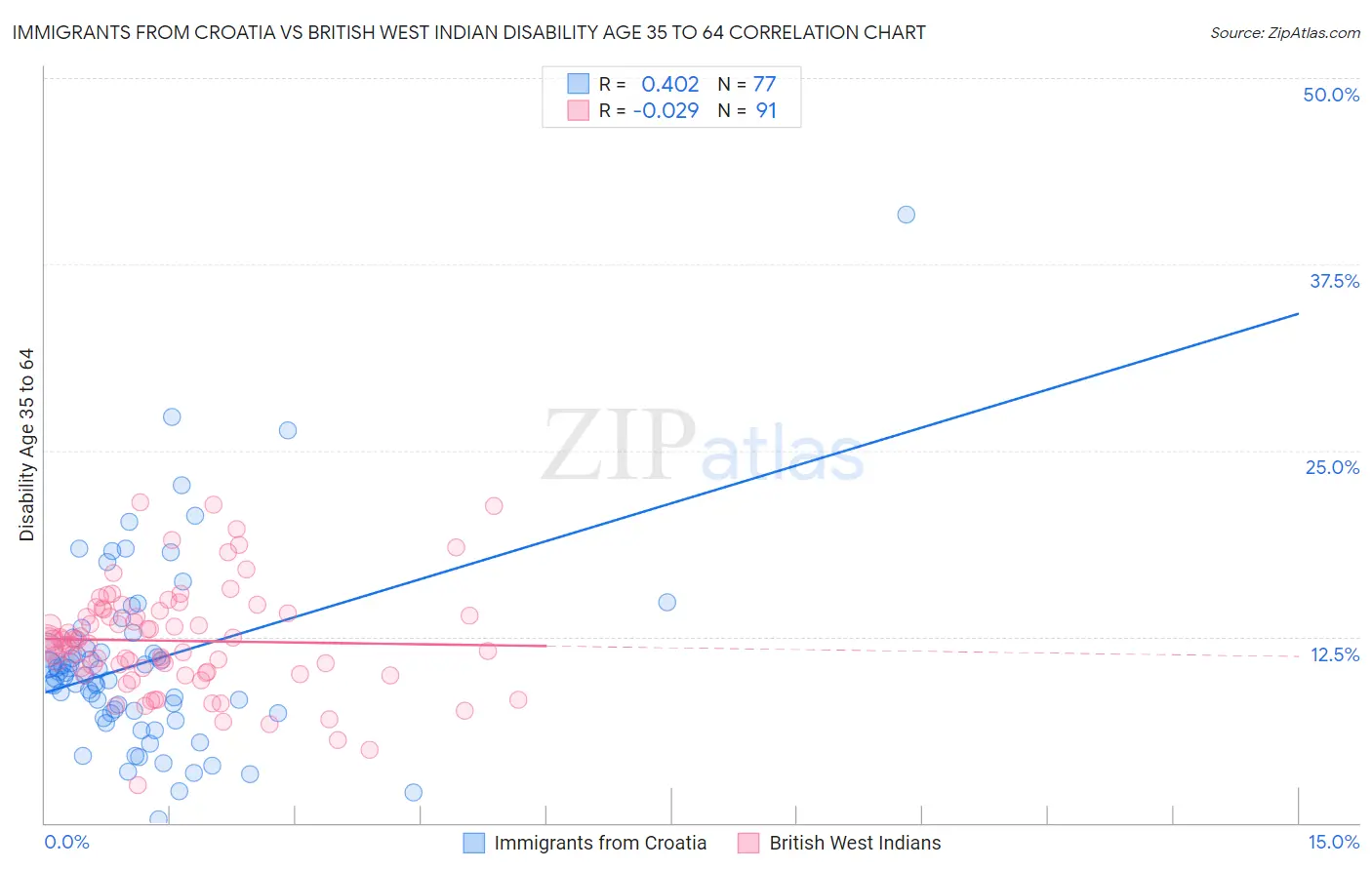 Immigrants from Croatia vs British West Indian Disability Age 35 to 64