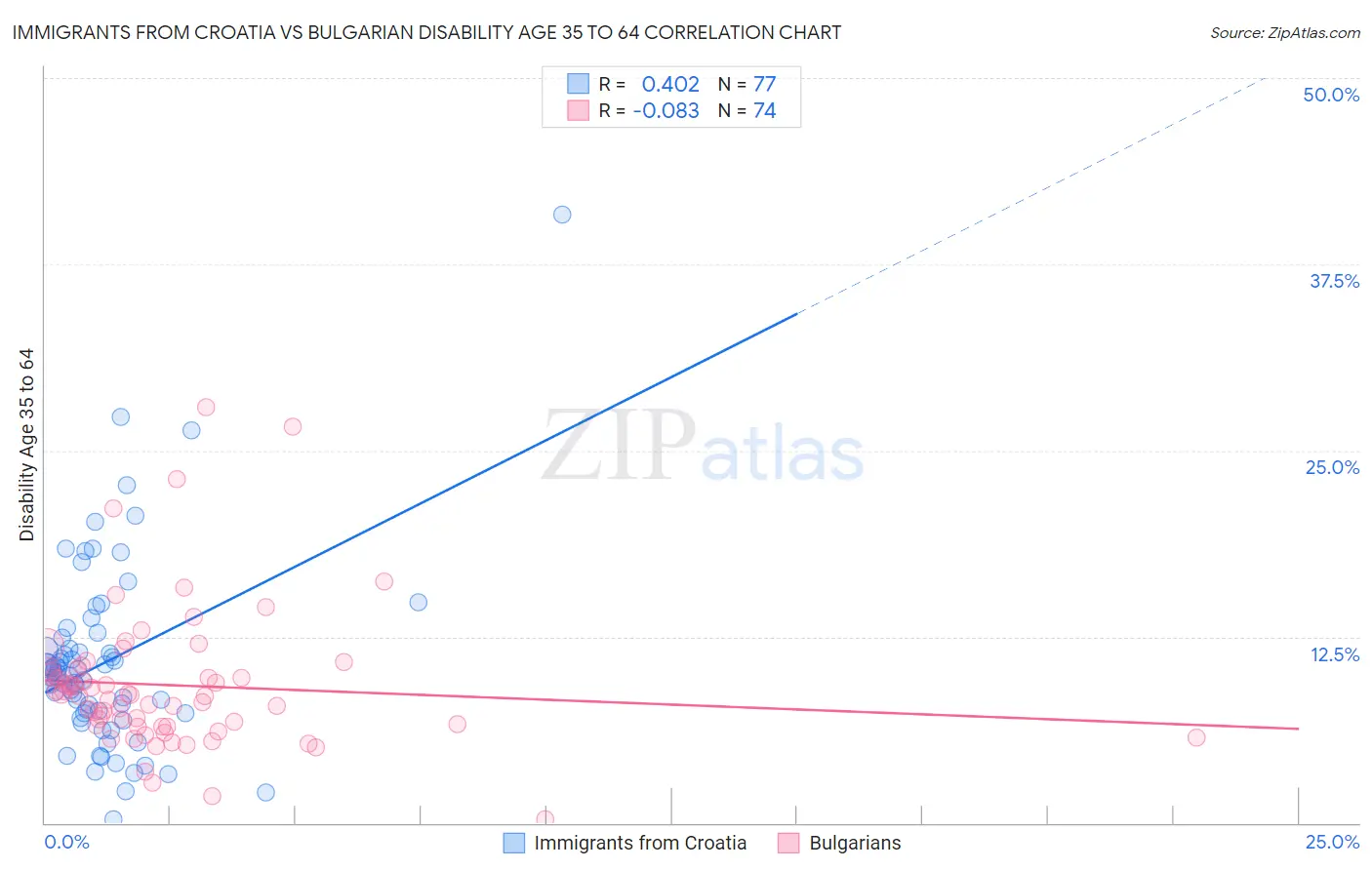 Immigrants from Croatia vs Bulgarian Disability Age 35 to 64