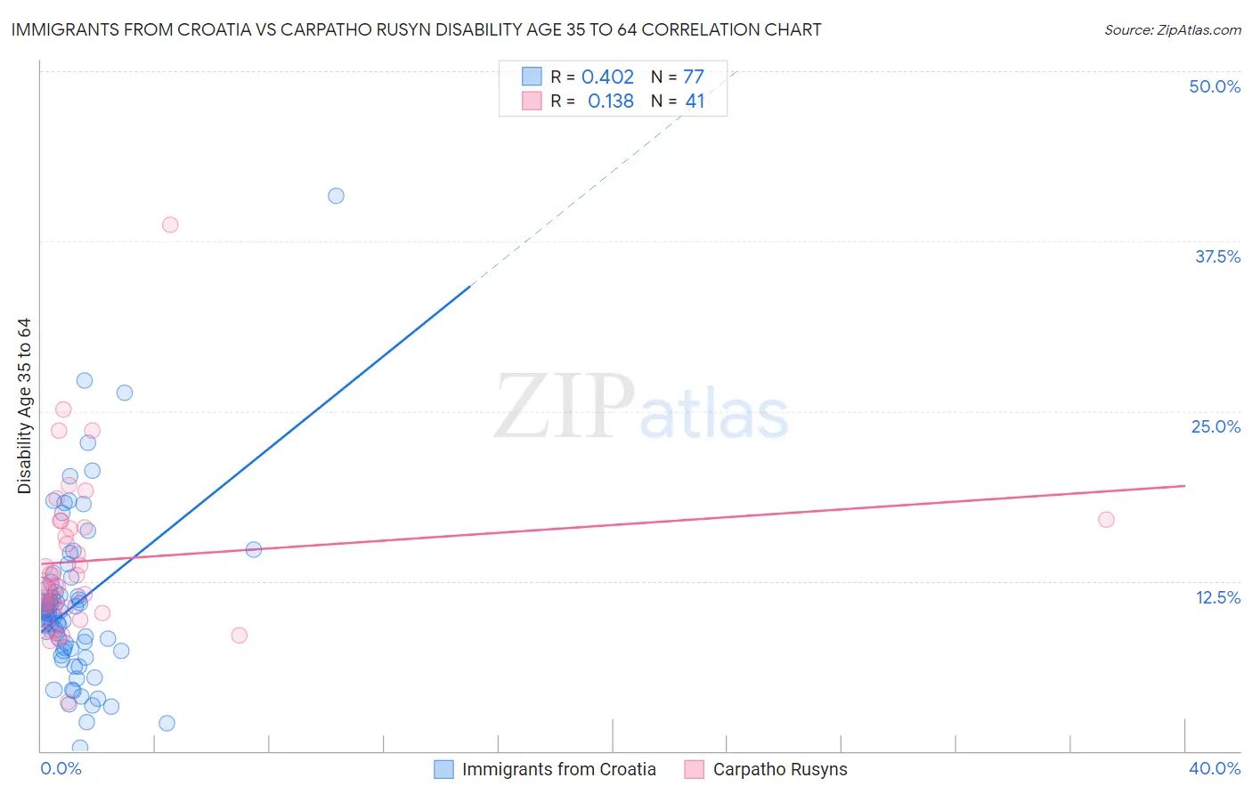 Immigrants from Croatia vs Carpatho Rusyn Disability Age 35 to 64