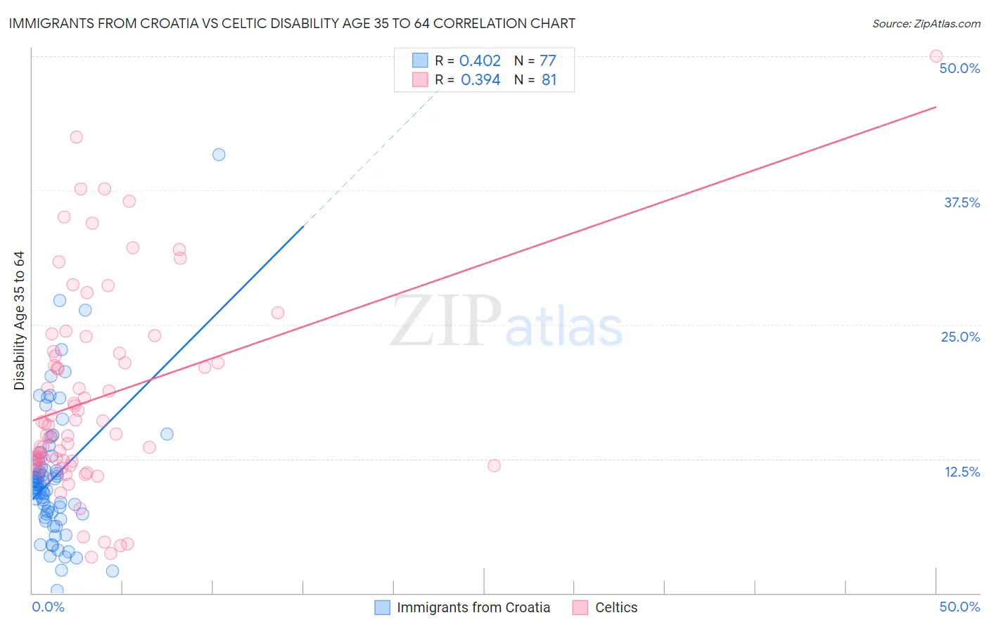 Immigrants from Croatia vs Celtic Disability Age 35 to 64