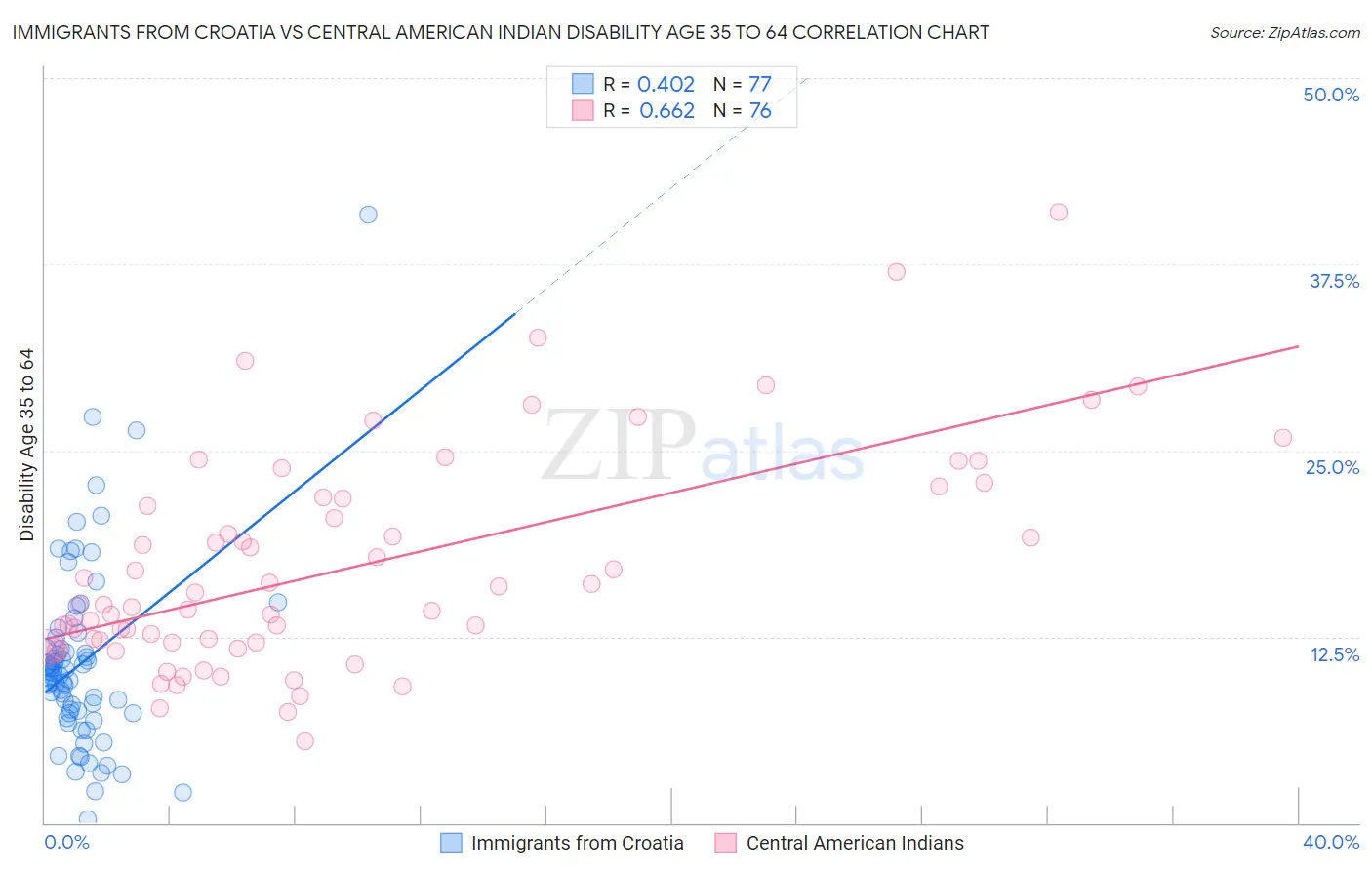 Immigrants from Croatia vs Central American Indian Disability Age 35 to 64
