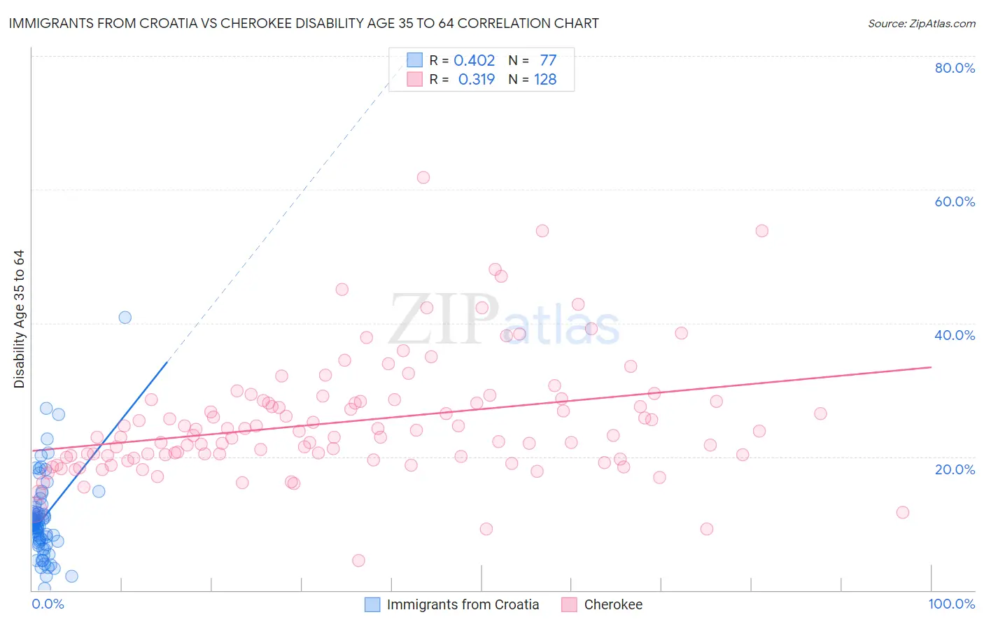 Immigrants from Croatia vs Cherokee Disability Age 35 to 64