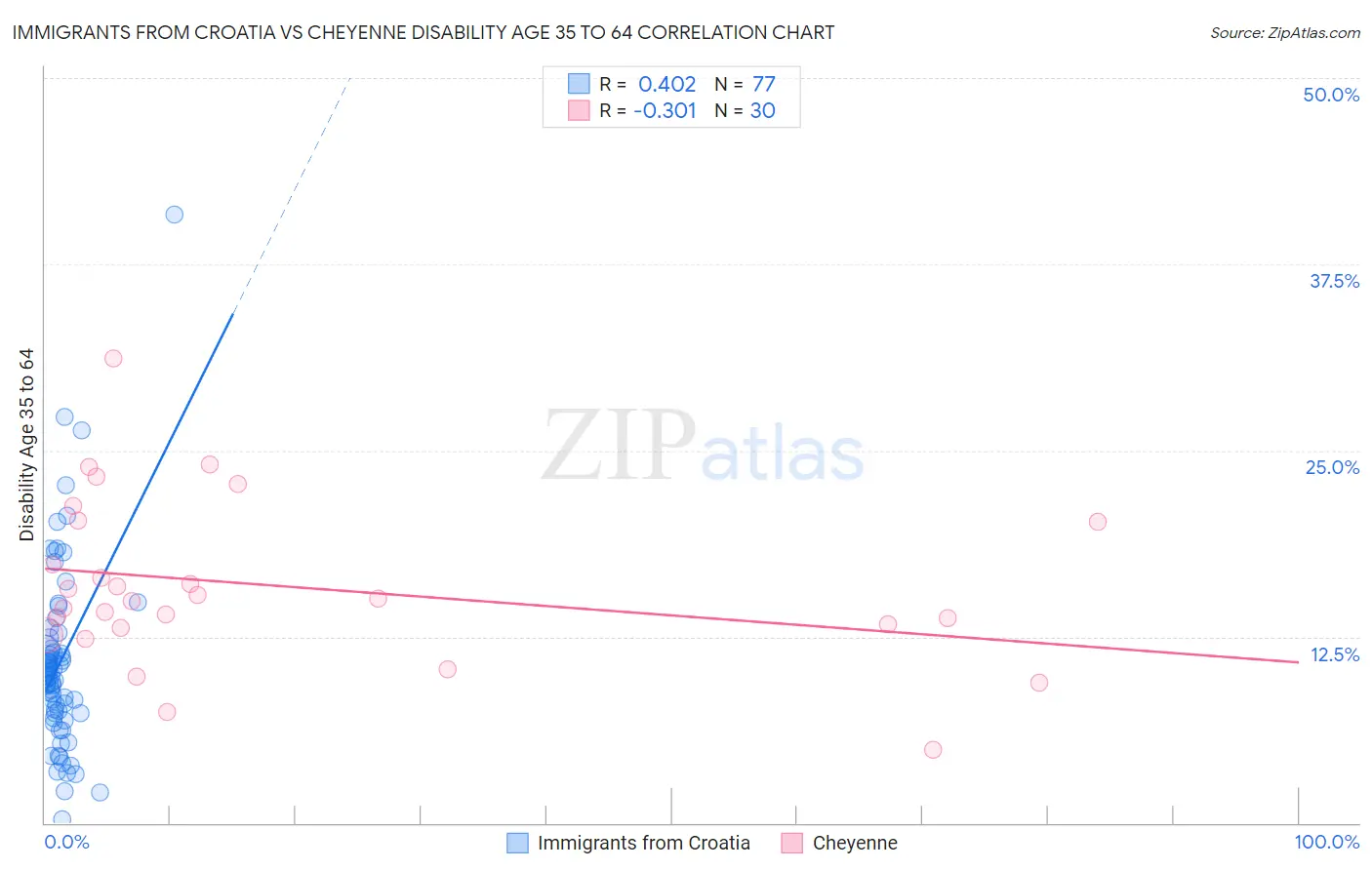 Immigrants from Croatia vs Cheyenne Disability Age 35 to 64