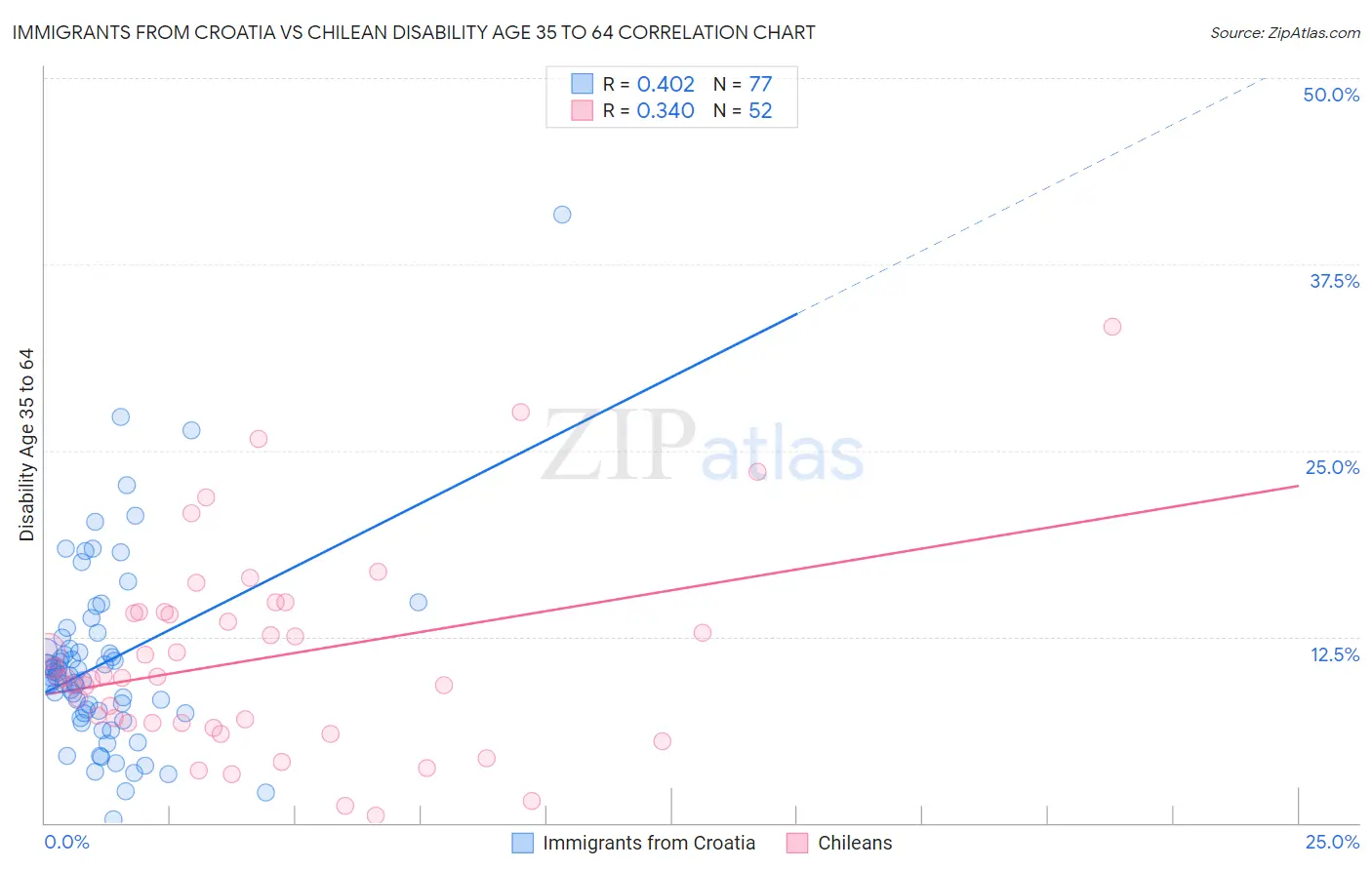 Immigrants from Croatia vs Chilean Disability Age 35 to 64