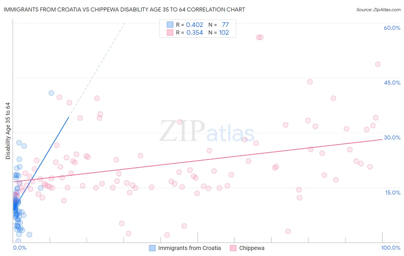 Immigrants from Croatia vs Chippewa Disability Age 35 to 64