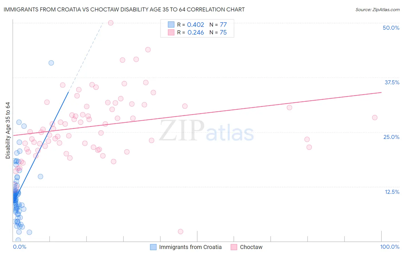 Immigrants from Croatia vs Choctaw Disability Age 35 to 64