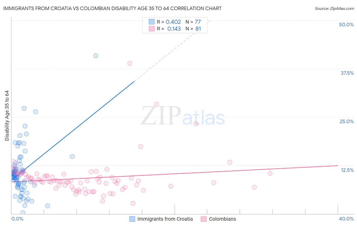 Immigrants from Croatia vs Colombian Disability Age 35 to 64
