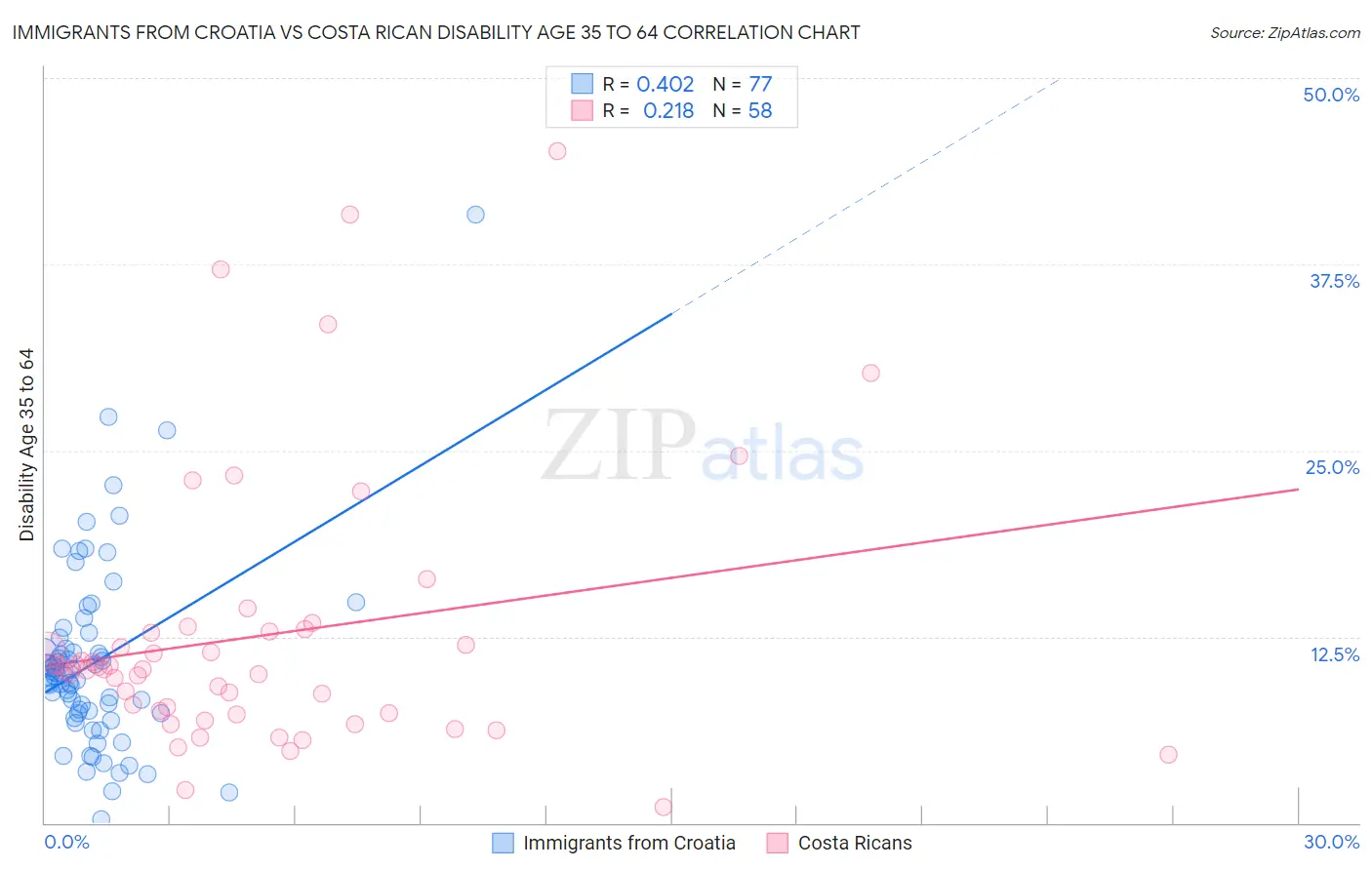 Immigrants from Croatia vs Costa Rican Disability Age 35 to 64