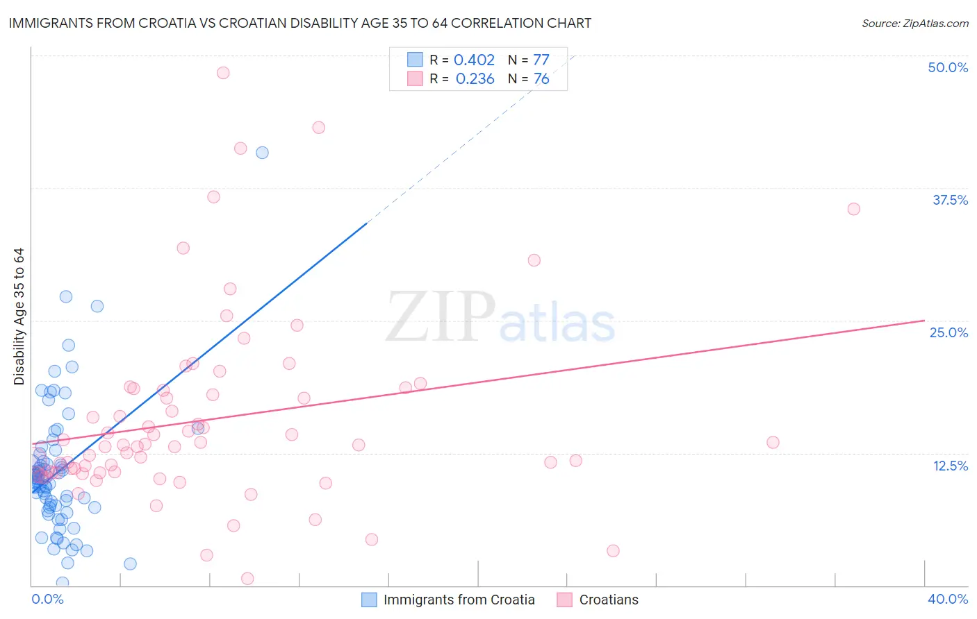 Immigrants from Croatia vs Croatian Disability Age 35 to 64