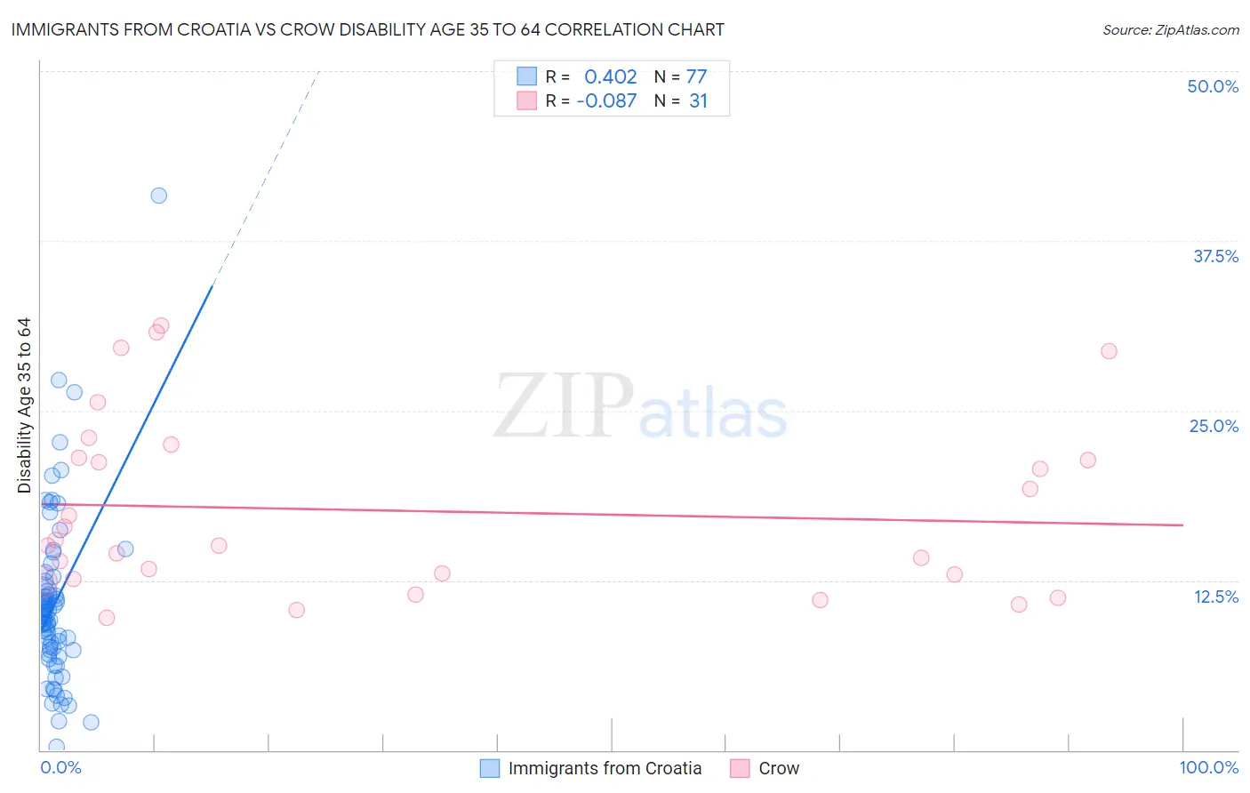 Immigrants from Croatia vs Crow Disability Age 35 to 64