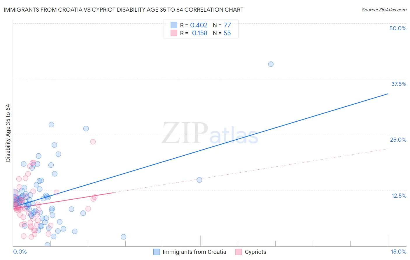 Immigrants from Croatia vs Cypriot Disability Age 35 to 64