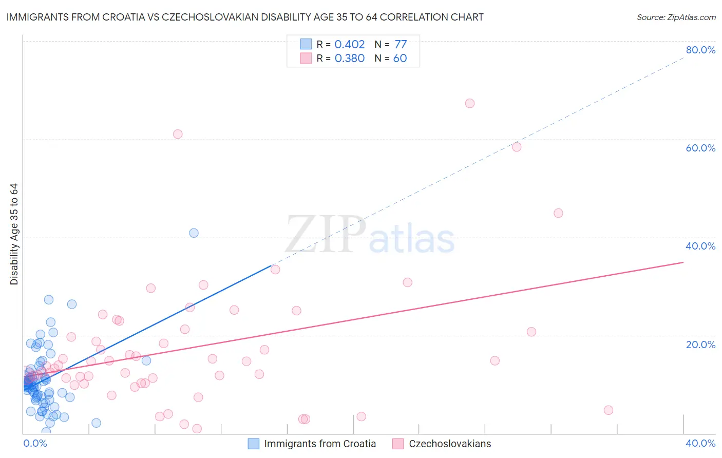 Immigrants from Croatia vs Czechoslovakian Disability Age 35 to 64