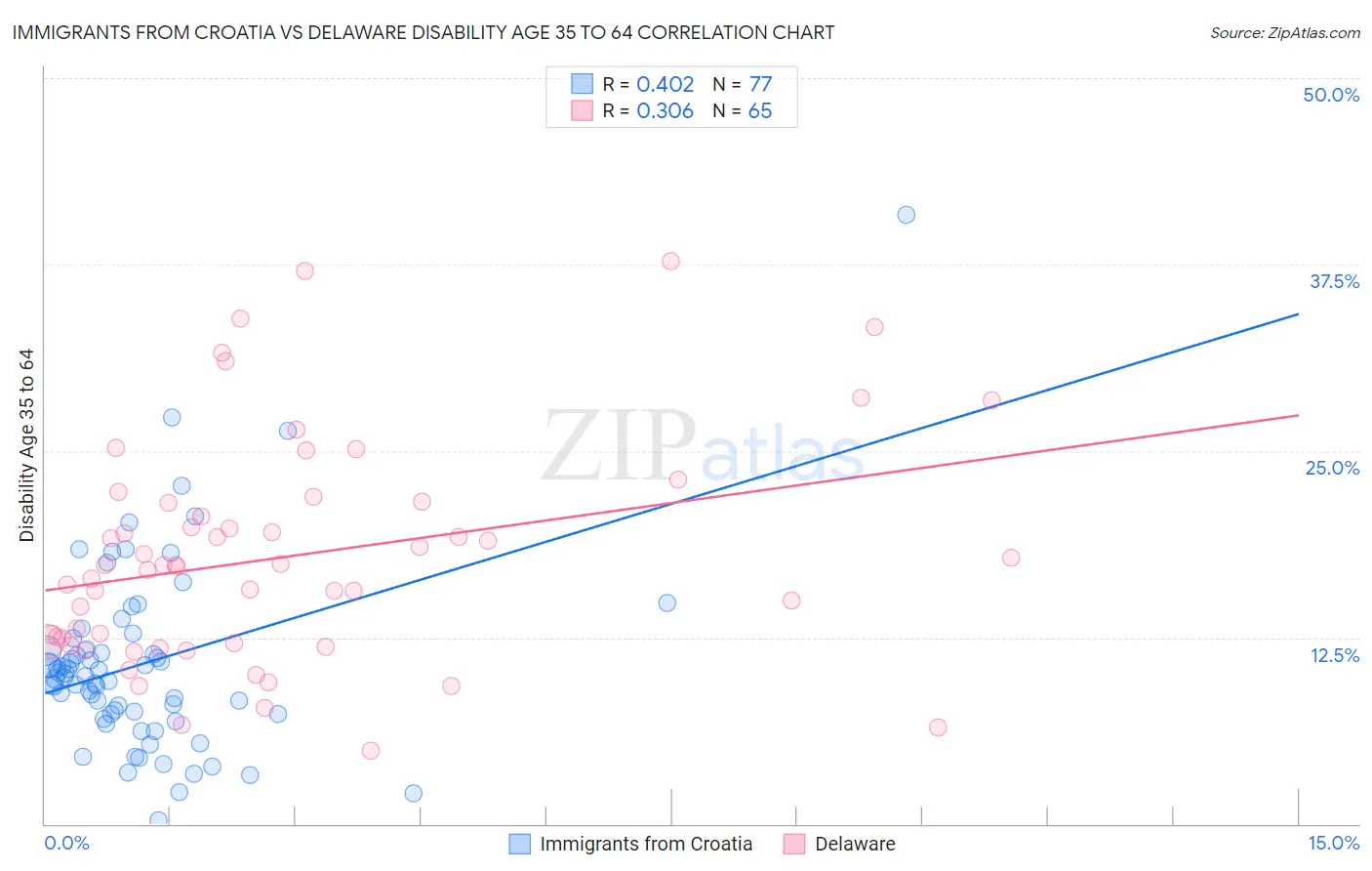 Immigrants from Croatia vs Delaware Disability Age 35 to 64