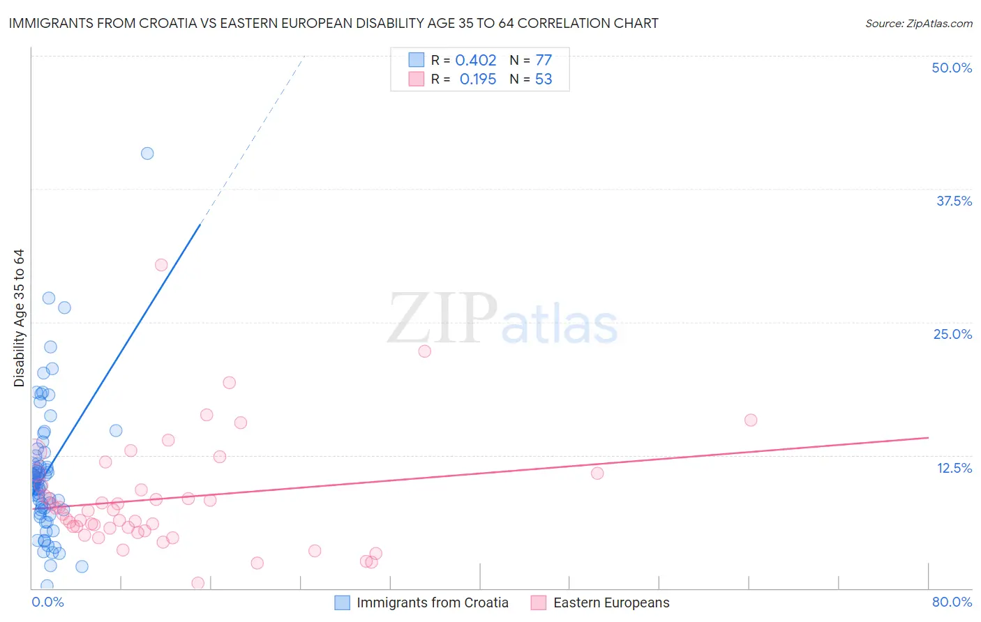 Immigrants from Croatia vs Eastern European Disability Age 35 to 64
