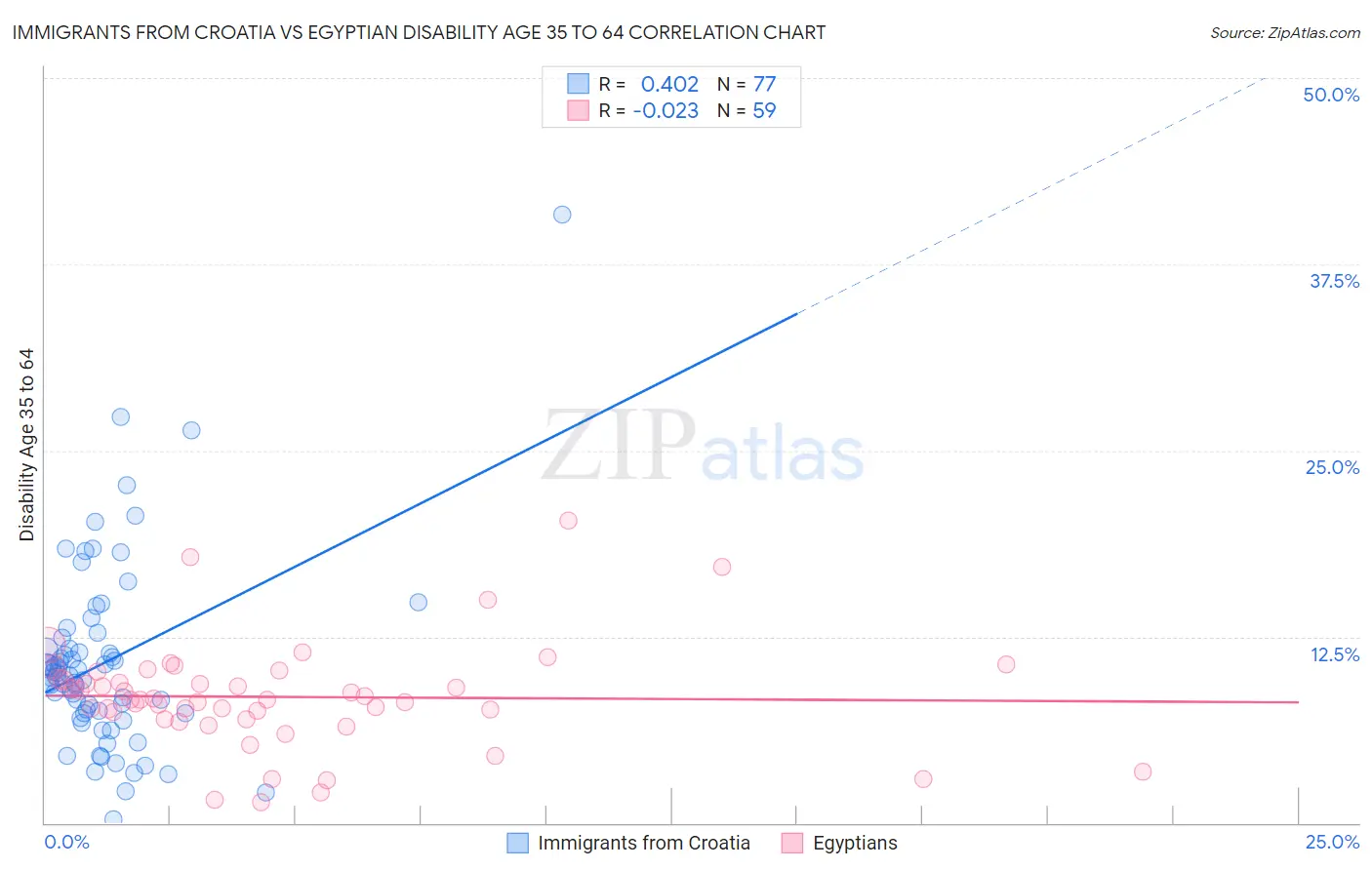 Immigrants from Croatia vs Egyptian Disability Age 35 to 64