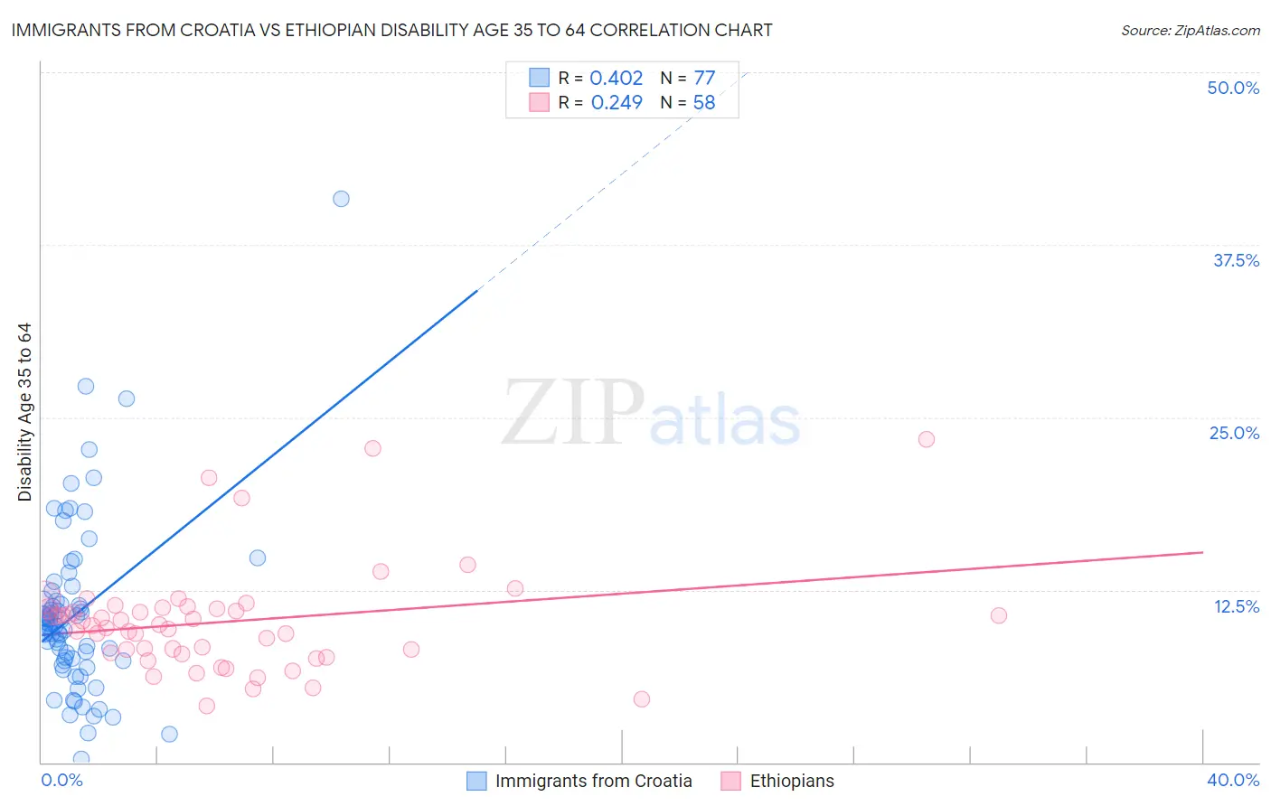 Immigrants from Croatia vs Ethiopian Disability Age 35 to 64