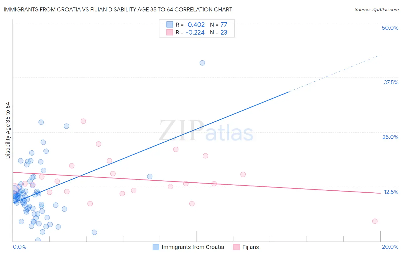 Immigrants from Croatia vs Fijian Disability Age 35 to 64