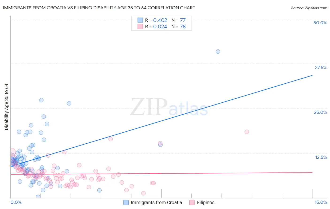 Immigrants from Croatia vs Filipino Disability Age 35 to 64