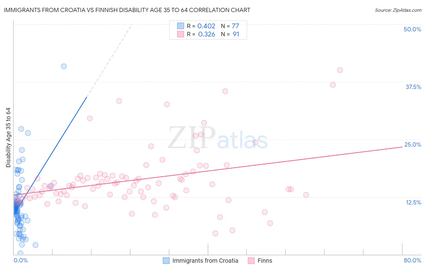 Immigrants from Croatia vs Finnish Disability Age 35 to 64